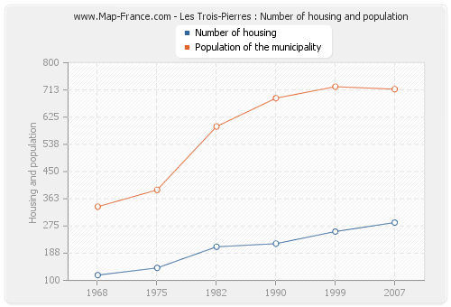 Les Trois-Pierres : Number of housing and population